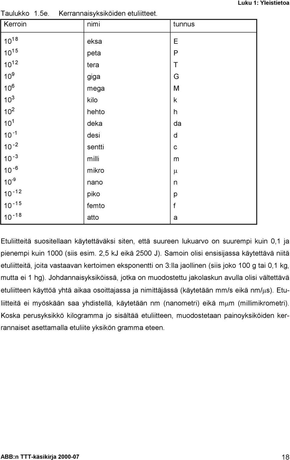 piko femto atto E P T G M k h da d c m n p f a Etuliitteitä suositellaan käytettäväksi siten, että suureen lukuarvo on suurempi kuin 0,1 ja pienempi kuin 1000 (siis esim. 2,5 kj eikä 2500 J).