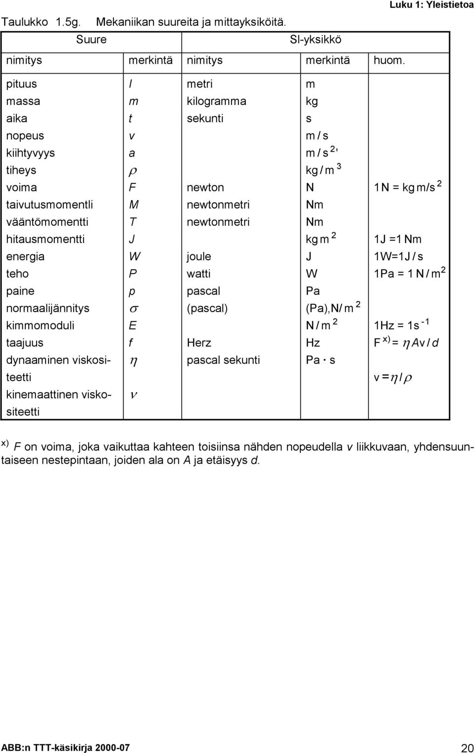 kinemaattinen viskositeetti I m t v a H F M T J W P p I E f D metri kilogramma sekunti newton newtonmetri newtonmetri joule watti pascal (pascal) Herz pascal sekunti m kg s m/s m/s 2 ' kg / m 3 N Nm