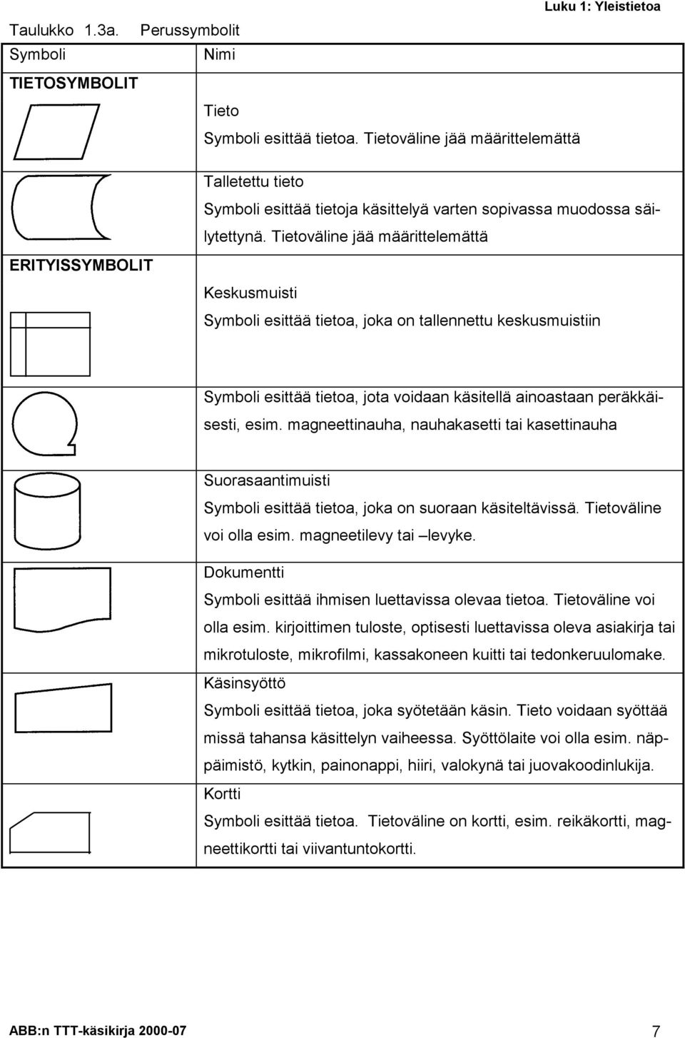 Tietoväline jää määrittelemättä Keskusmuisti Symboli esittää tietoa, joka on tallennettu keskusmuistiin Symboli esittää tietoa, jota voidaan käsitellä ainoastaan peräkkäisesti, esim.