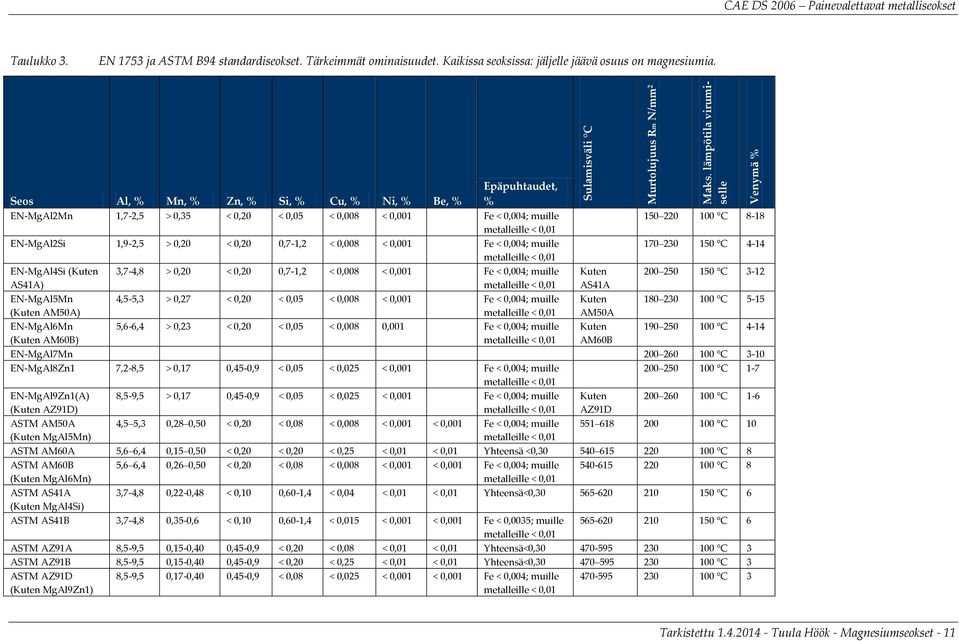 0,004; muille EN-MgAl4Si (Kuten AS41A) EN-MgAl5Mn (Kuten AM50A) EN-MgAl6Mn (Kuten AM60B) 3,7-4,8 > 0,20 < 0,20 0,7-1,2 < 0,008 < 0,001 Fe < 0,004; muille 4,5-5,3 > 0,27 < 0,20 < 0,05 < 0,008 < 0,001