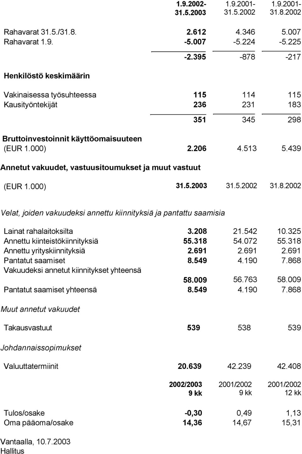 439 Annetut vakuudet, vastuusitoumukset ja muut vastuut (EUR 1.) 31.5.23 31.5.22 31.8.