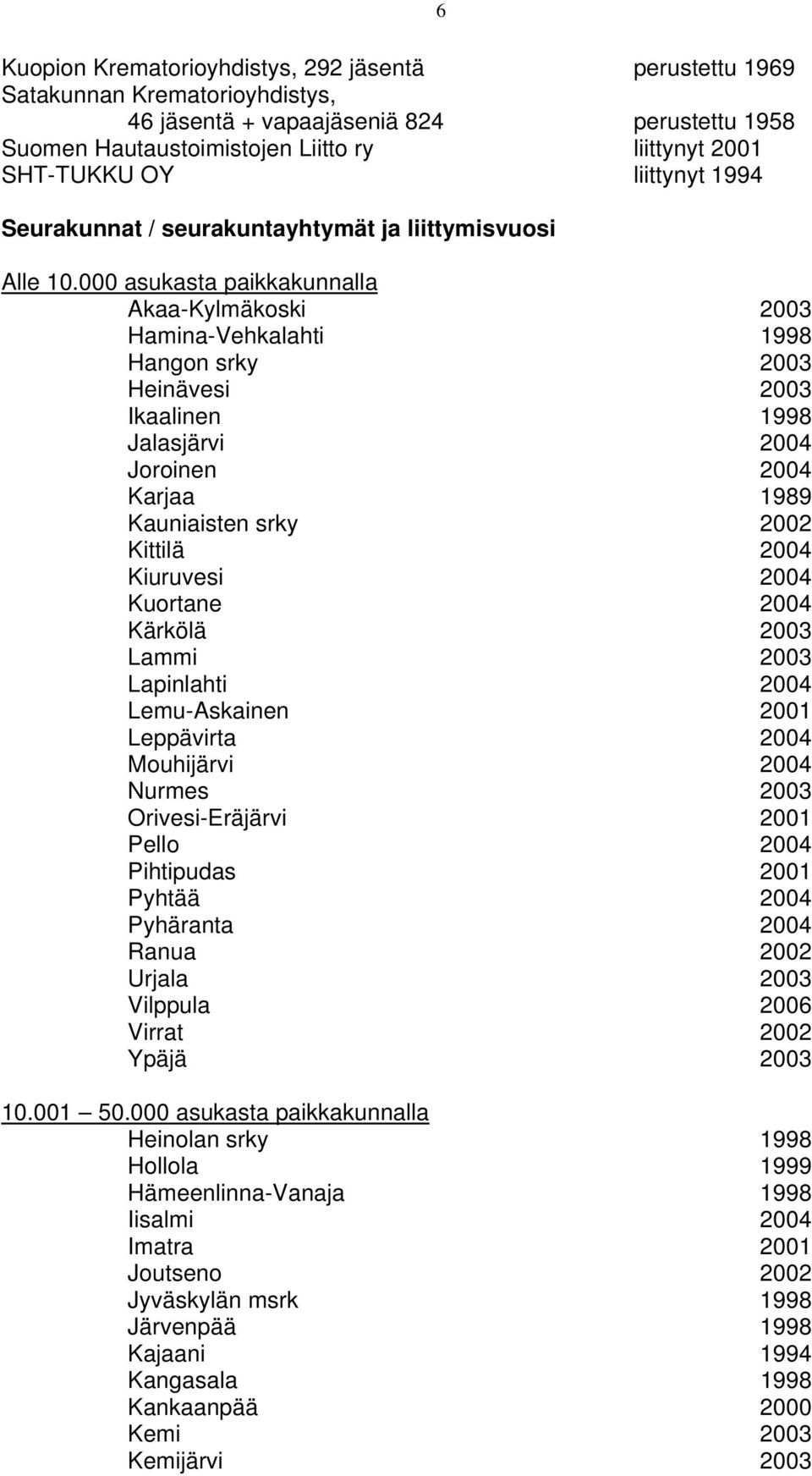 000 asukasta paikkakunnalla Akaa-Kylmäkoski 2003 Hamina-Vehkalahti 1998 Hangon srky 2003 Heinävesi 2003 Ikaalinen 1998 Jalasjärvi 2004 Joroinen 2004 Karjaa 1989 Kauniaisten srky 2002 Kittilä 2004