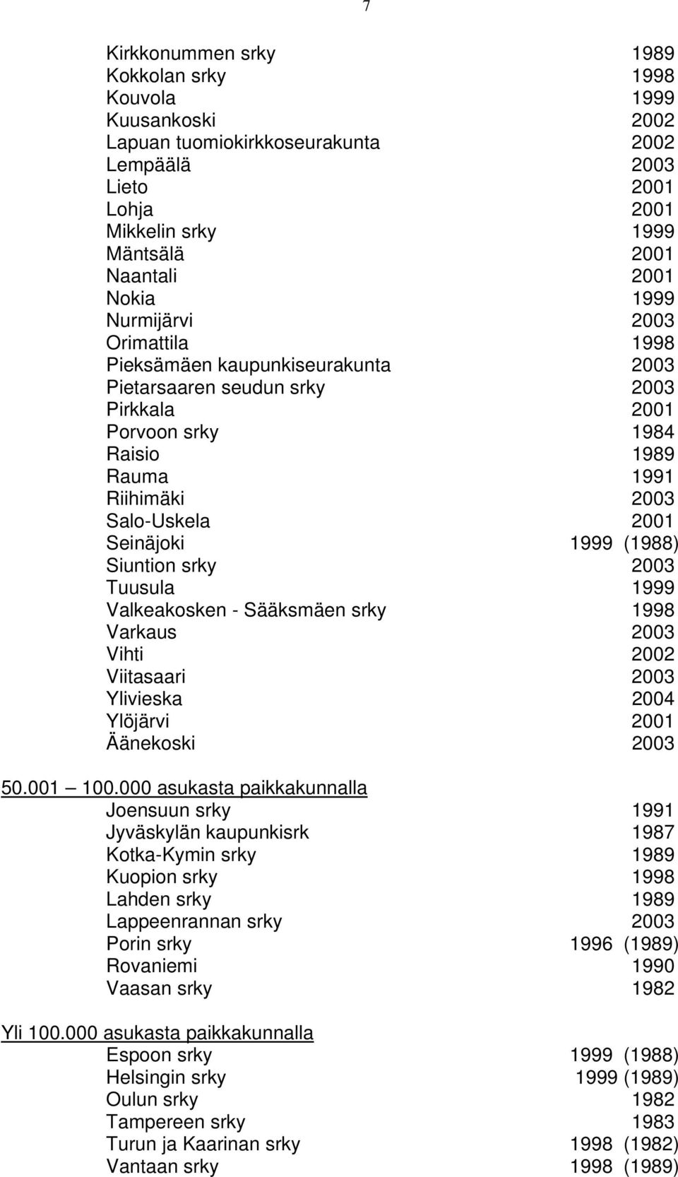 1999 (1988) Siuntion srky 2003 Tuusula 1999 Valkeakosken - Sääksmäen srky 1998 Varkaus 2003 Vihti 2002 Viitasaari 2003 Ylivieska 2004 Ylöjärvi 2001 Äänekoski 2003 50.001 100.