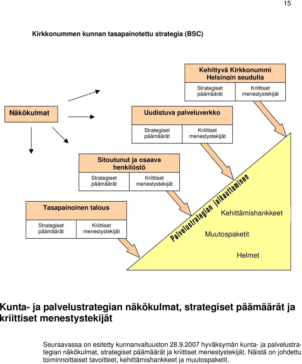 päämäärät Kriittiset menestystekijät Muutospaketit Helmet Kunta- ja palvelustrategian näkökulmat, strategiset päämäärät ja kriittiset menestystekijät Seuraavassa on esitetty