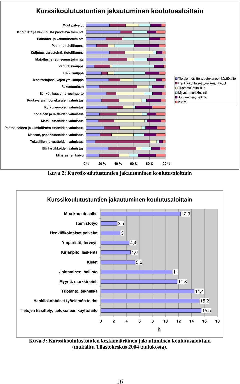 kauppa Rakentaminen Sähkö-, kaasu- ja vesihuolto Puutavaran, huonekalujen valmistus Kulkuneuvojen valmistus Tietojen käsittely, tietokoneen käyttötaito Henkilökohtaiset työelämän taidot Tuotanto,