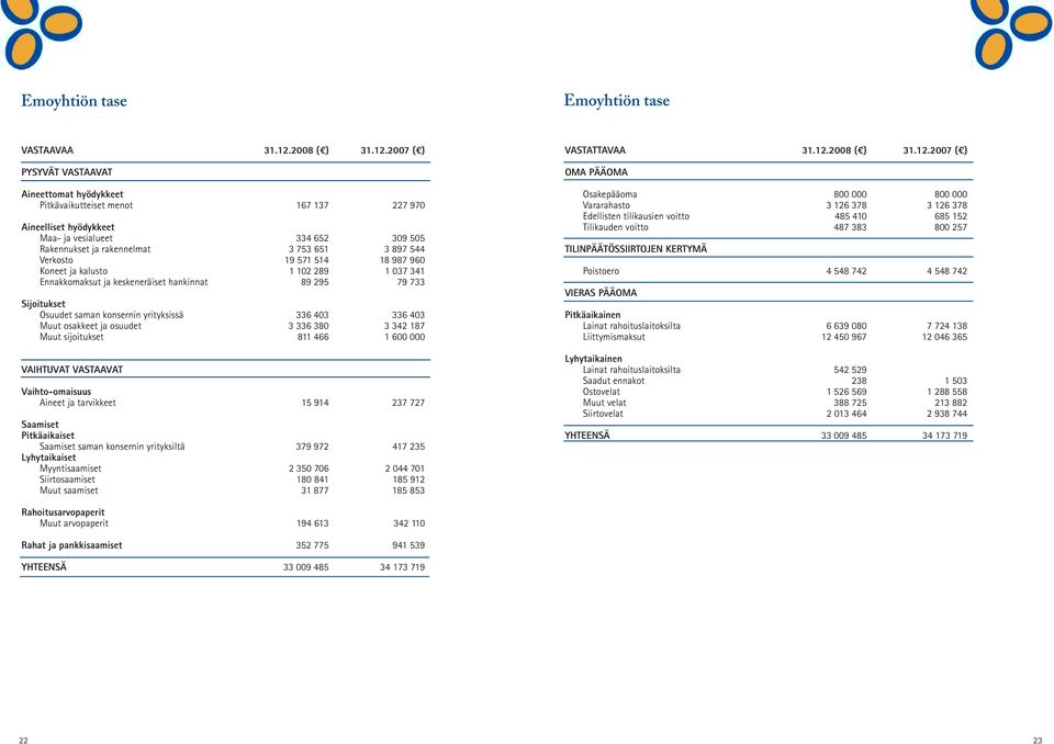 2007 ( ) PYSYVÄT VASTAAVAT Aineettomat hyödykkeet Pitkävaikutteiset menot 167 137 227 970 Aineelliset hyödykkeet Maa- ja vesialueet 334 652 309 505 Rakennukset ja rakennelmat 3 753 651 3 897 544