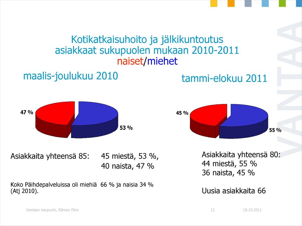 53 %, 40 naista, 47 % Koko Päihdepalveluissa oli miehiä 66 % ja naisia 34 % (Atj 2010).