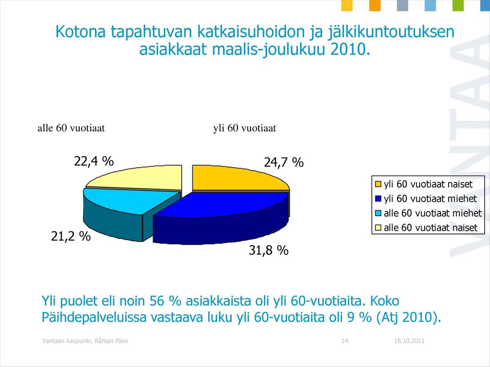 miehet alle 60 vuotiaat miehet alle 60 vuotiaat naiset Yli puolet eli noin 56 % asiakkaista oli yli