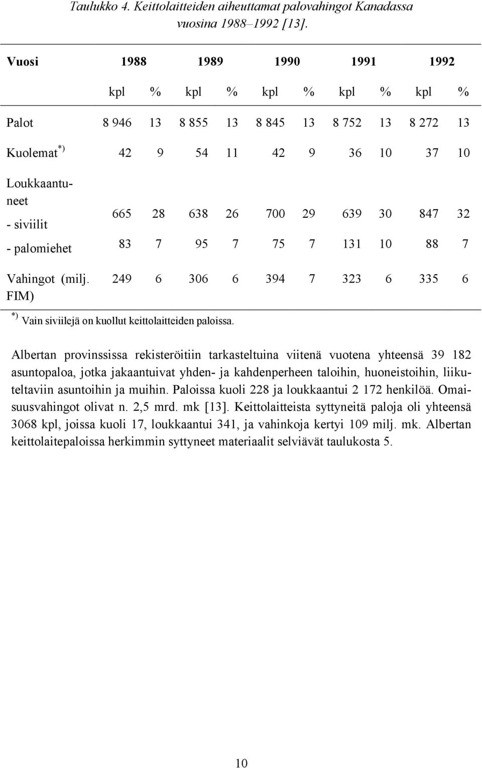 28 7 638 95 26 7 700 75 29 7 639 131 30 10 847 88 32 7 Vahingot (milj. FIM) 249 6 306 6 394 7 323 6 335 6 *) Vain siviilejä on kuollut keittolaitteiden paloissa.