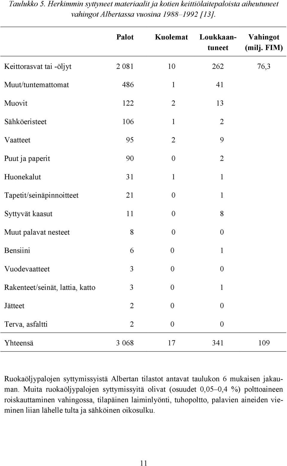 1 Syttyvät kaasut 11 0 8 Muut palavat nesteet 8 0 0 Bensiini 6 0 1 Vuodevaatteet 3 0 0 Rakenteet/seinät, lattia, katto 3 0 1 Jätteet 2 0 0 Terva, asfaltti 2 0 0 Yhteensä 3 068 17 341 109