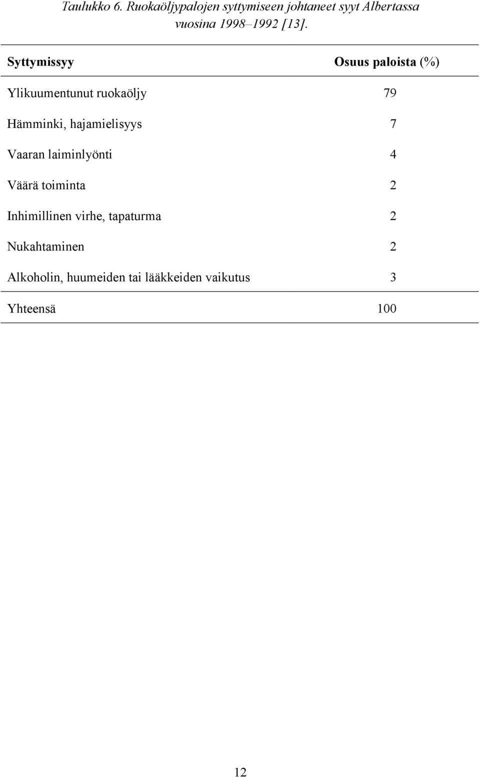 Syttymissyy Osuus paloista (%) Ylikuumentunut ruokaöljy 79 Hämminki,