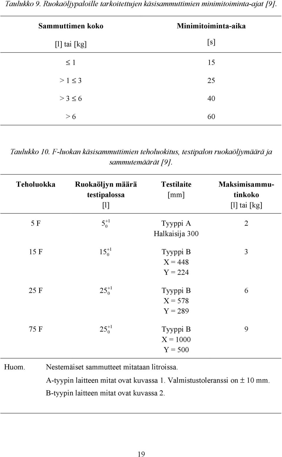 F-luokan käsisammuttimien teholuokitus, testipalon ruokaöljymäärä ja sammutemäärät [9].