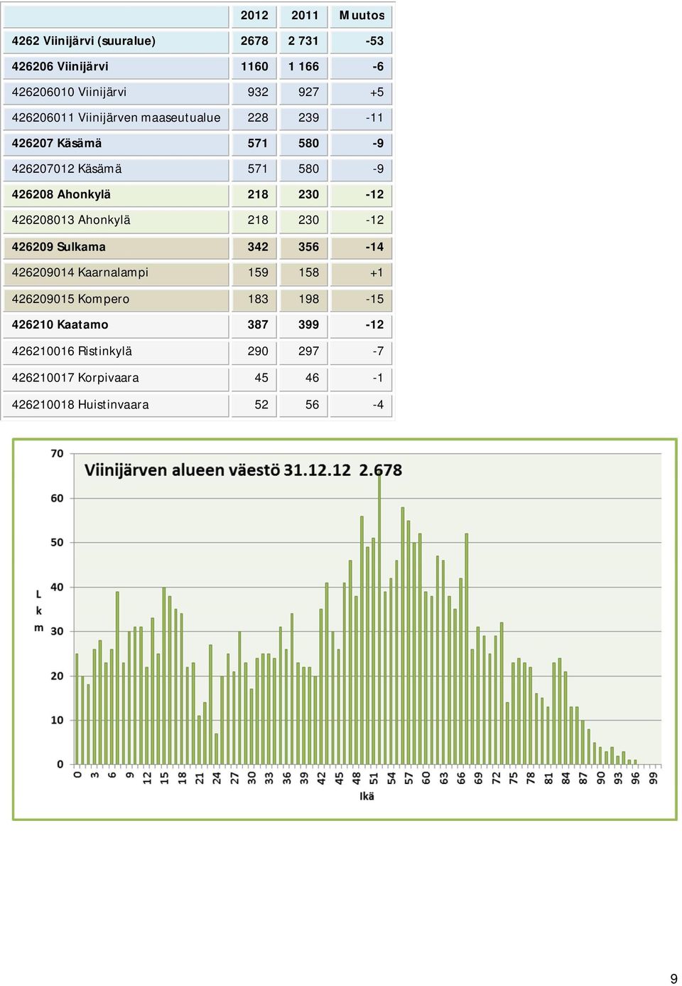 28 230-2 42620803 Ahonkylä 28 230-2 426209 Sulkama 342 356-4 42620904 Kaarnalampi 59 58 + 42620905 Kompero 83