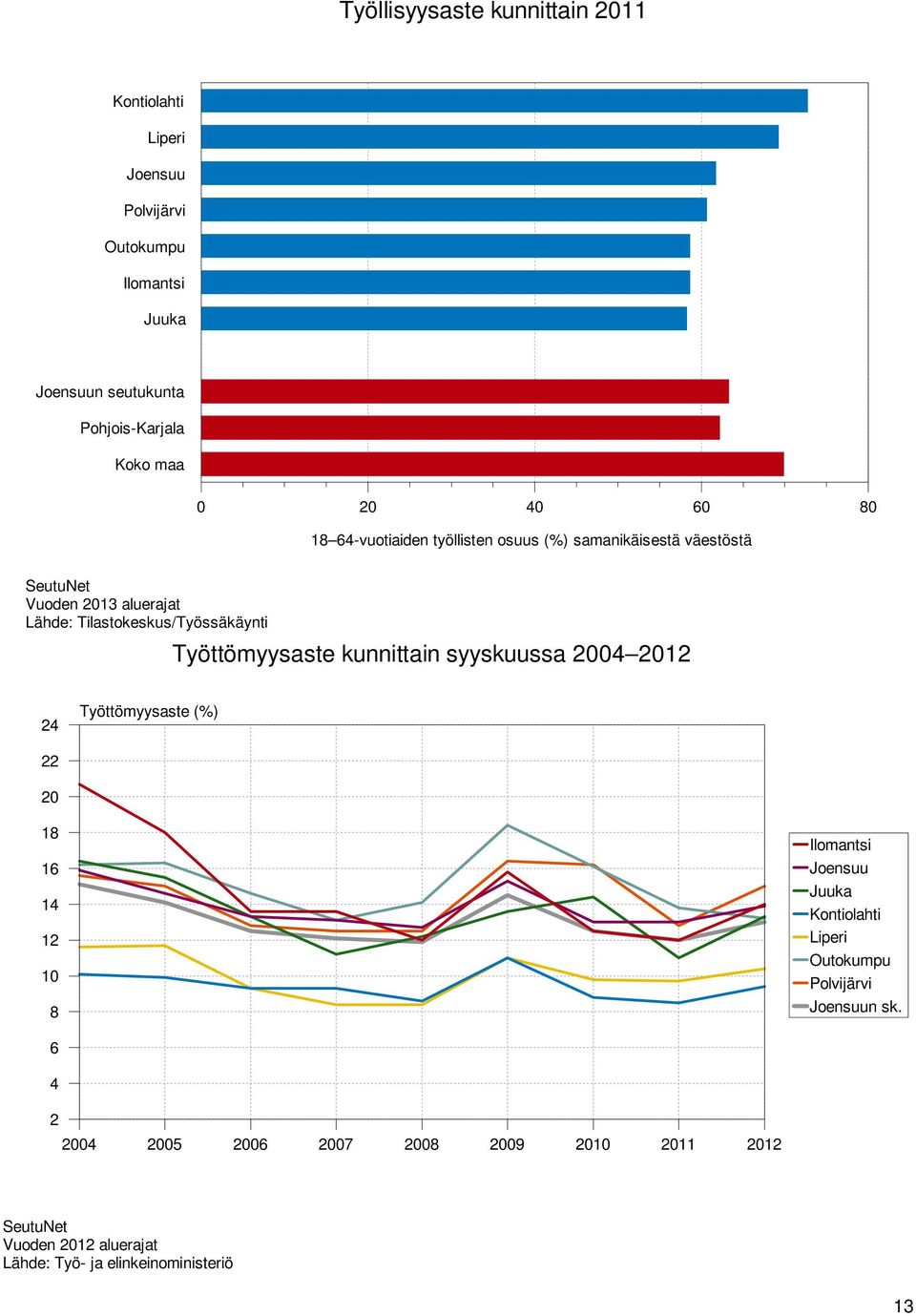 Tilastokeskus/Työssäkäynti Työttömyysaste kunnittain syyskuussa 2004 202 24 Työttömyysaste (%) 22 20 8 6 4 2 0 8 Ilomantsi Joensuu Juuka