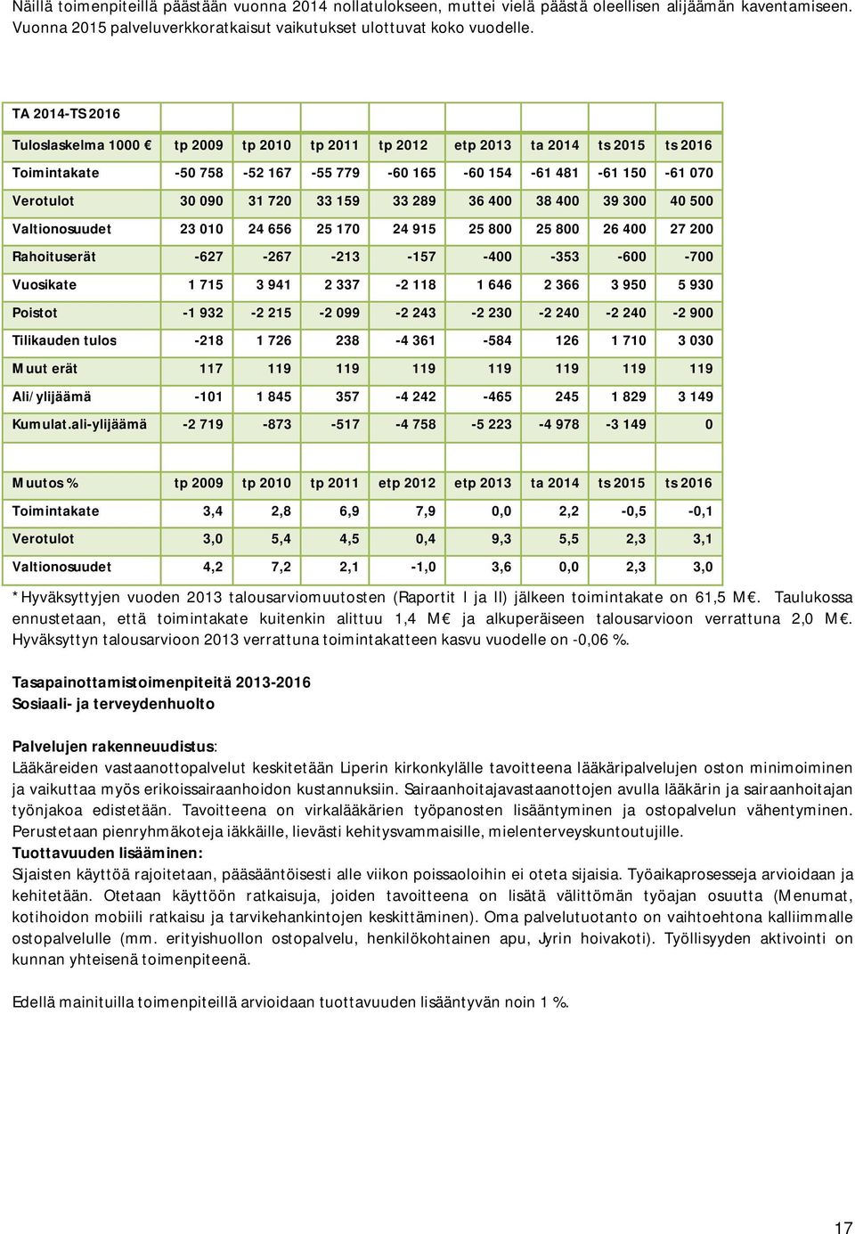 400 39 300 40 500 Valtionosuudet 23 00 24 656 25 70 24 95 25 800 25 800 26 400 27 200 Rahoituserät -627-267 -23-57 -400-353 -600-700 Vuosikate 75 3 94 2 337-2 8 646 2 366 3 950 5 930 Poistot - 932-2