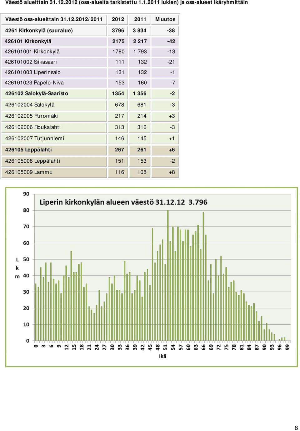 (suuralue) 3796 3 834-38 4260 Kirkonkylä 275 2 27-42 426000 Kirkonkylä 780 793-3 4260002 Siikasaari 32-2 4260003 Liperinsalo 3