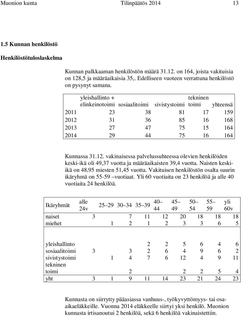 yleishallinto + elinkeinotoimi sosiaalitoimi sivistystoimi tekninen toimi yhteensä 2011 23 38 81 17 159 2012 