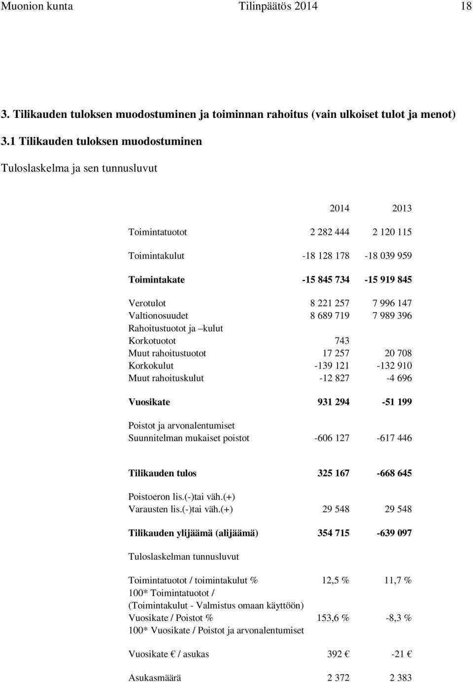 221 257 7 996 147 Valtionosuudet 8 689 719 7 989 396 Rahoitustuotot ja kulut Korkotuotot 743 Muut rahoitustuotot 17 257 20 708 Korkokulut -139 121-132 910 Muut rahoituskulut -12 827-4 696 Vuosikate