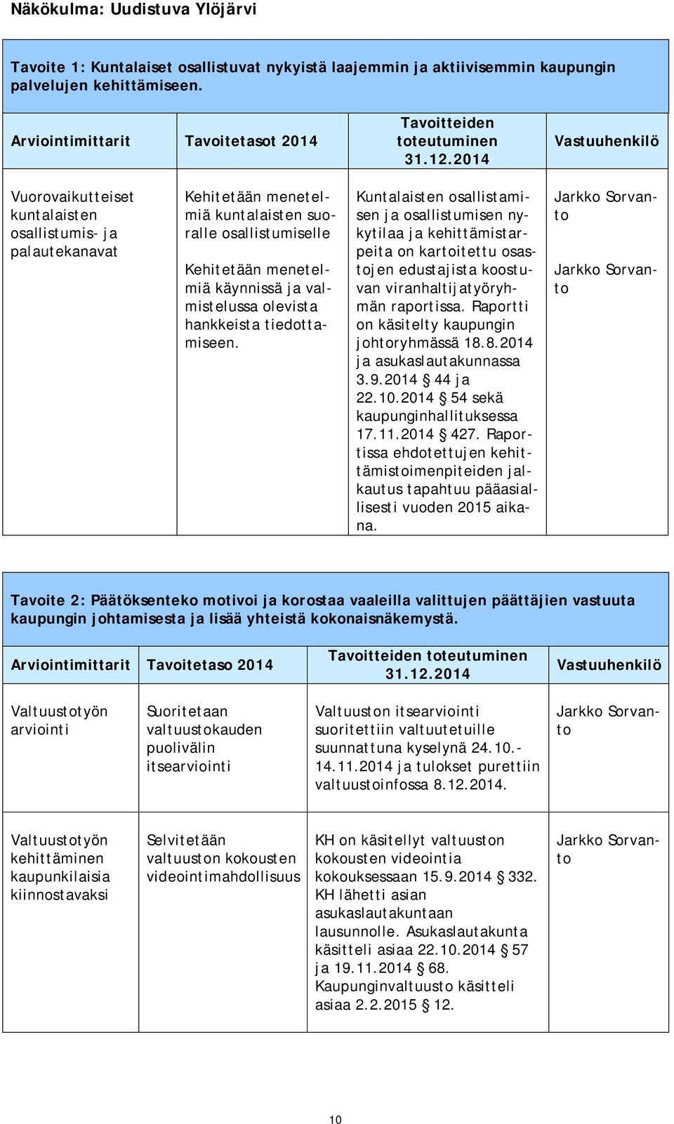 2014 Vastuuhenkilö Vuorovaikutteiset kuntalaisten osallistumis- ja palautekanavat Kehitetään menetelmiä kuntalaisten suoralle osallistumiselle Kehitetään menetelmiä käynnissä ja valmistelussa