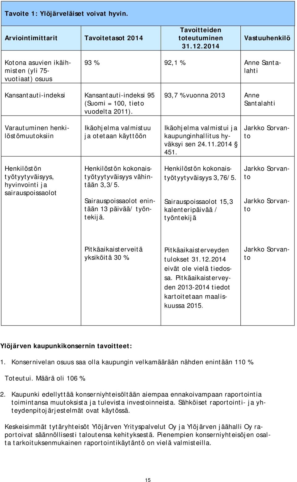 93,7 % vuonna 2013 Anne Santalahti Varautuminen henkilöstömuutoksiin Ikäohjelma valmistuu ja otetaan käyttöön Ikäohjelma valmistui ja kaupunginhallitus hyväksyi sen 24.11.2014 451.