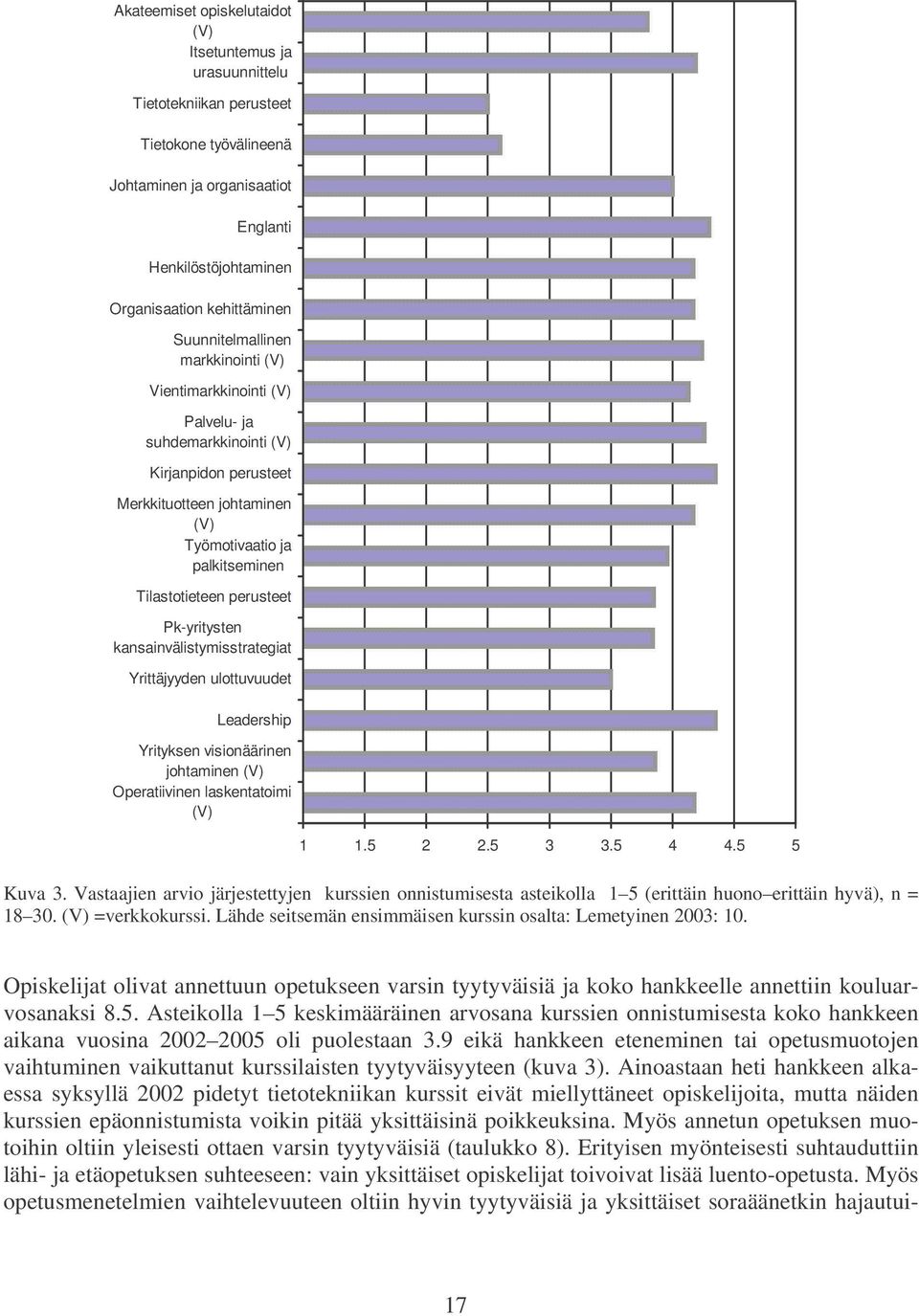 Pk-yritysten kansainvälistymisstrategiat Yrittäjyyden ulottuvuudet Leadership Yrityksen visionäärinen johtaminen (V) Operatiivinen laskentatoimi (V) 1 1.5 2 2.5 3 3.5 4 4.5 5 Kuva 3.