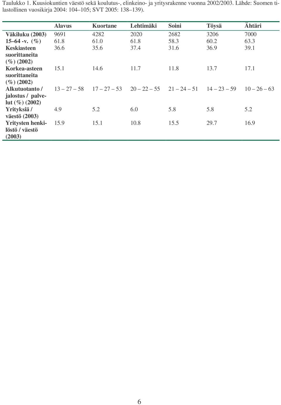 Alavus Kuortane Lehtimäki Soini Töysä Ähtäri Väkiluku (2003) 9691 4282 2020 2682 3206 7000 15 64 -v. (%) 61.8 61.0 61.8 58.3 60.2 63.3 Keskiasteen 36.6 35.6 37.4 31.