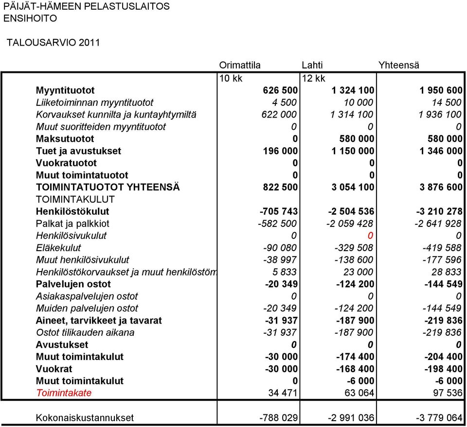 toimintatuotot 0 0 0 TOIMINTATUOTOT YHTEENSÄ 822 500 3 054 100 3 876 600 TOIMINTAKULUT Henkilöstökulut 705 743 2 504 536 3 210 278 Palkat ja palkkiot 582 500 2 059 428 2 641 928 Henkilösivukulut 0 0