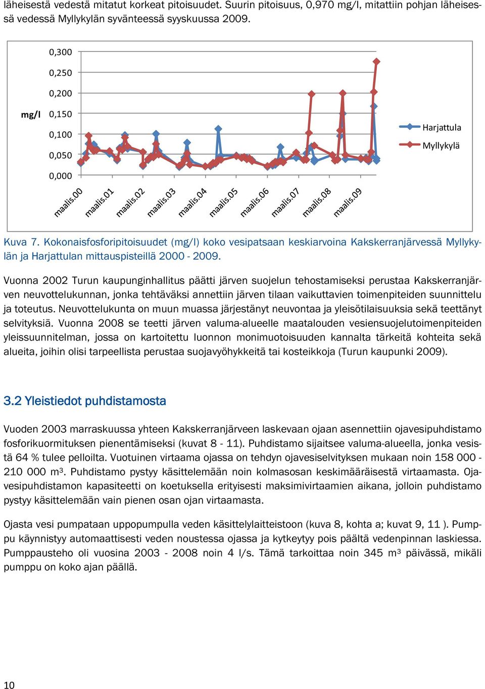 Kokonaisfosforipitoisuudet (mg/l) koko vesipatsaan keskiarvoina Kakskerranjärvessä Myllykylän ja Harjattulan mittauspisteillä 2000-2009.