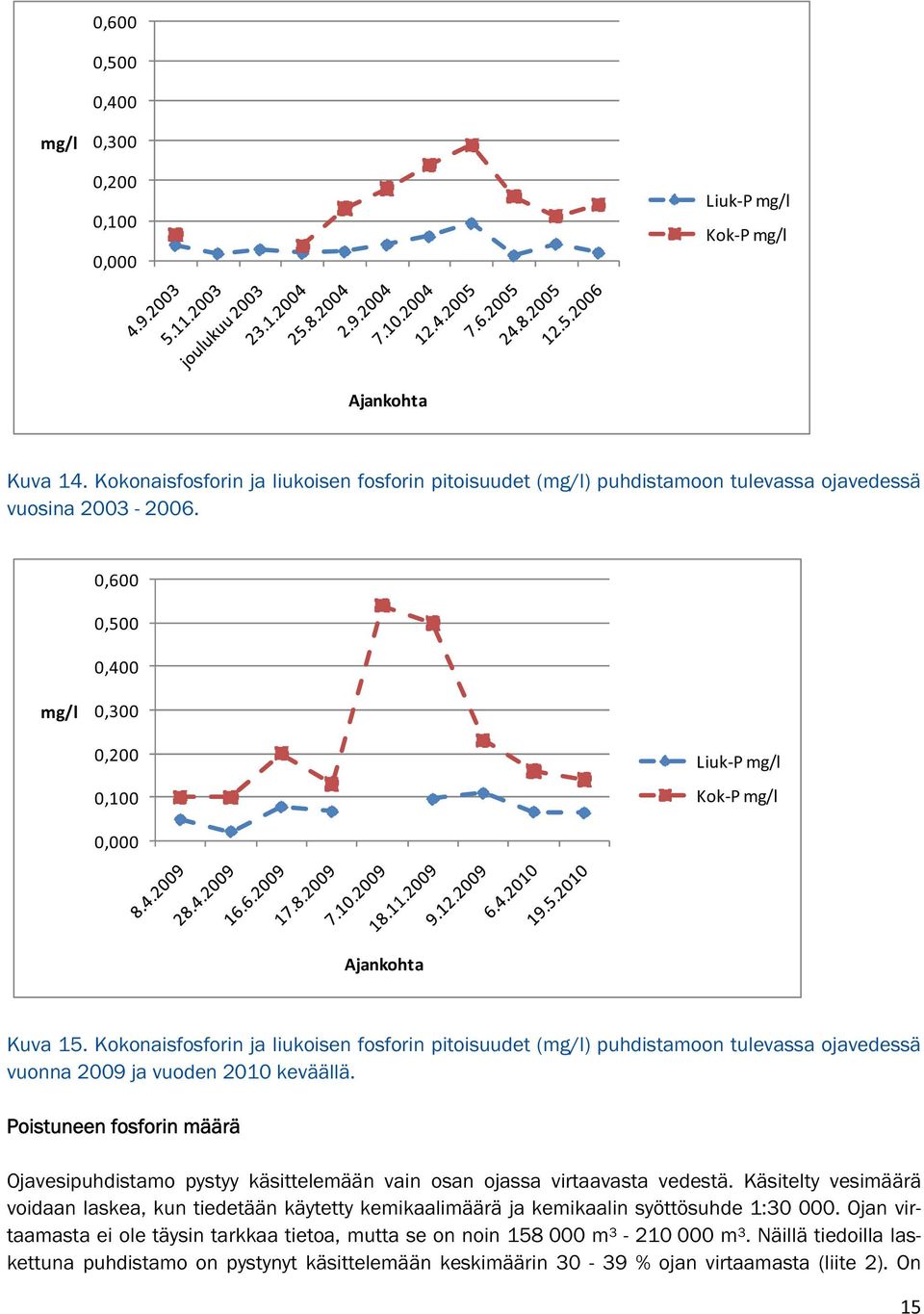 Kokonaisfosforin ja liukoisen fosforin pitoisuudet (mg/l) puhdistamoon tulevassa ojavedessä vuonna 2009 ja vuoden 2010 keväällä.