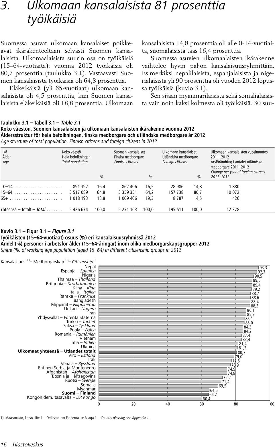 Eläkeikäisiä (yli 65-vuotiaat) ulkomaan kansalaisista oli 4,5 prosenttia, kun Suomen kansalaisista eläkeikäisiä oli 18,8 prosenttia.