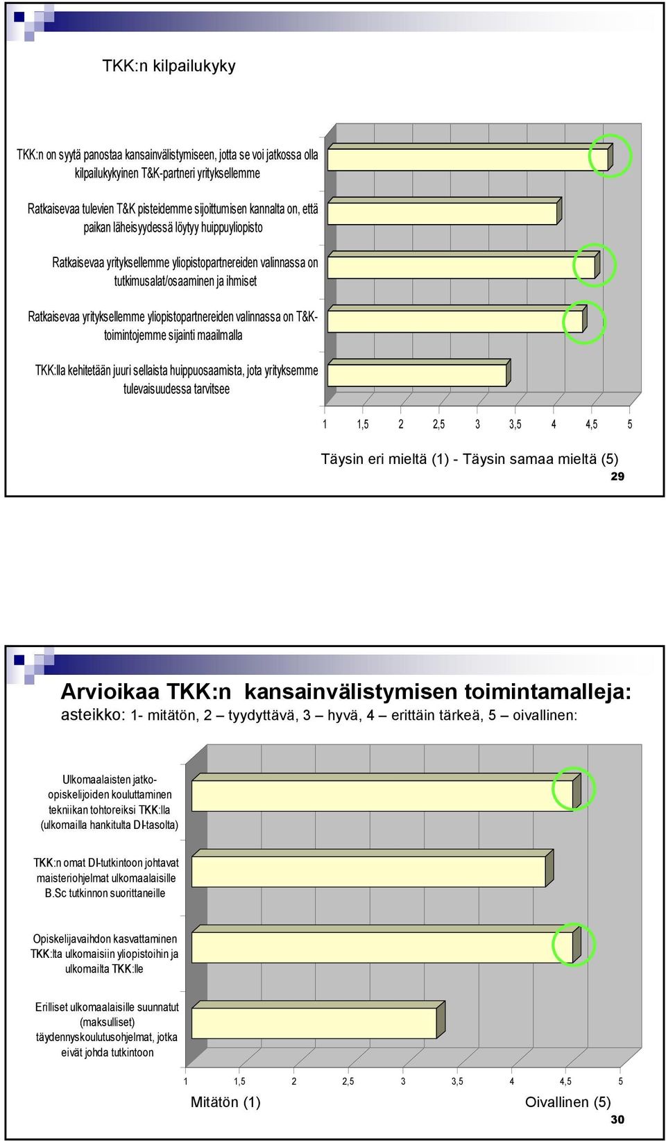 valinnassa on T&Ktoimintojemme sijainti maailmalla TKK:lla kehitetään juuri sellaista huippuosaamista, jota yrityksemme tulevaisuudessa tarvitsee 1 1,5 2 2,5 3 3,5 4 4,5 5 Täysin eri mieltä (1) -