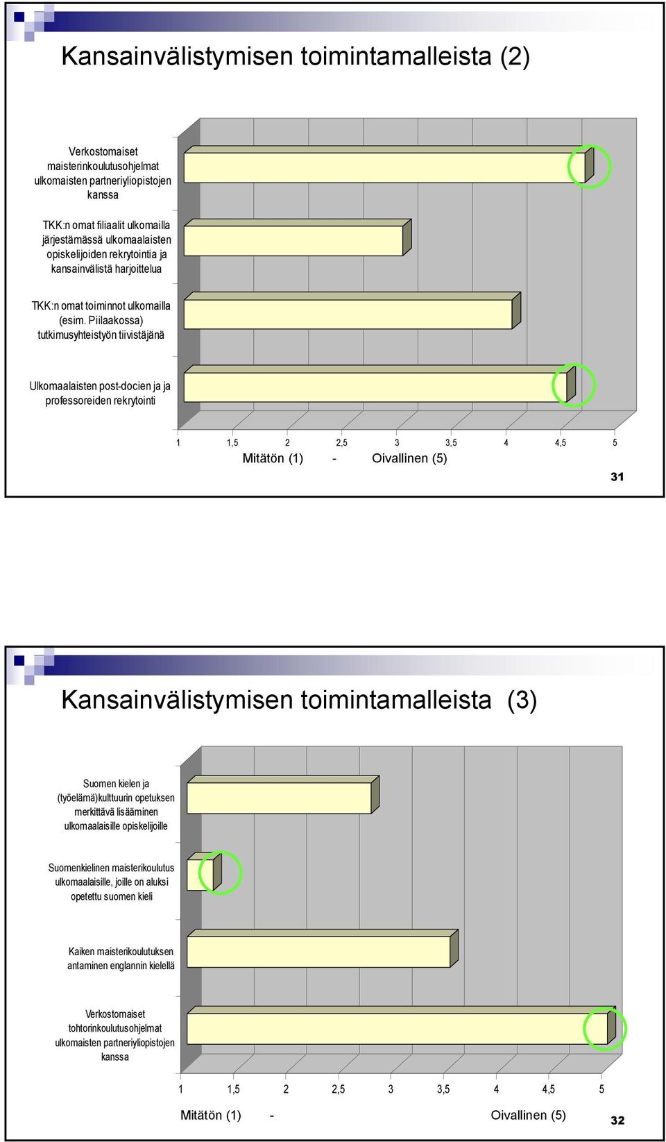 Piilaakossa) tutkimusyhteistyön tiivistäjänä Ulkomaalaisten post-docien ja ja professoreiden rekrytointi 1 1,5 2 2,5 3 3,5 4 4,5 5 Mitätön (1) - Oivallinen (5) 31 Kansainvälistymisen