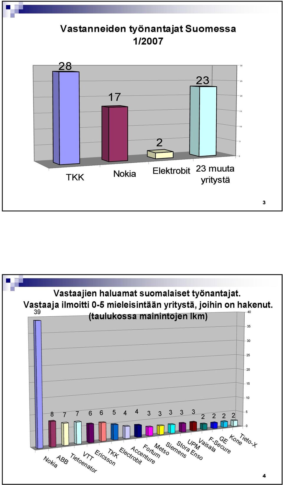 39 (taulukossa mainintojen lkm) 40 35 30 25 20 15 10 8 7 7 6 6 5 4 Stora Enso Siemens Metso Fortum Accenture