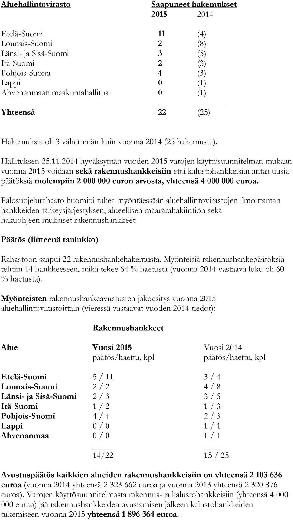 2014 hyväksymän vuoden 2015 varojen käyttösuunnitelman mukaan vuonna 2015 voidaan sekä rakennushankkeisiin että kalustohankkeisiin antaa uusia päätöksiä molempiin 2 000 000 euron arvosta, yhteensä 4