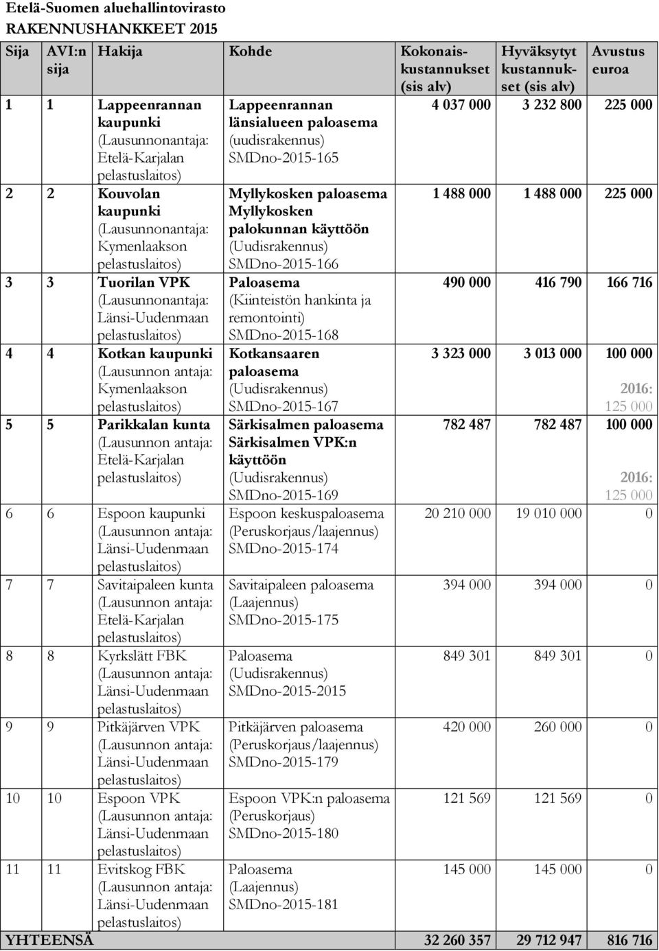 (Kiinteistön hankinta ja remontointi) SMDno-2015-168 Kotkansaaren paloasema SMDno-2015-167 Särkisalmen paloasema Särkisalmen VPK:n SMDno-2015-169 Espoon keskuspaloasema (Peruskorjaus/laajennus)