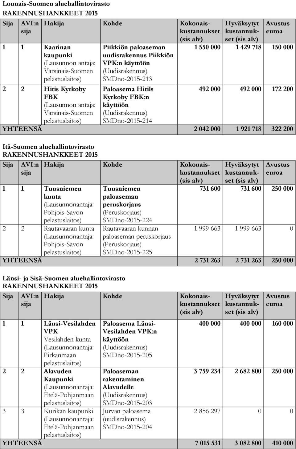 Pohjois-Savon 2 2 Rautavaaran kunta Pohjois-Savon Tuusniemen paloaseman peruskorjaus SMDno-2015-224 Rautavaaran kunnan paloaseman peruskorjaus SMDno-2015-225 731 600 731 600 250 000 1 999 663 1 999