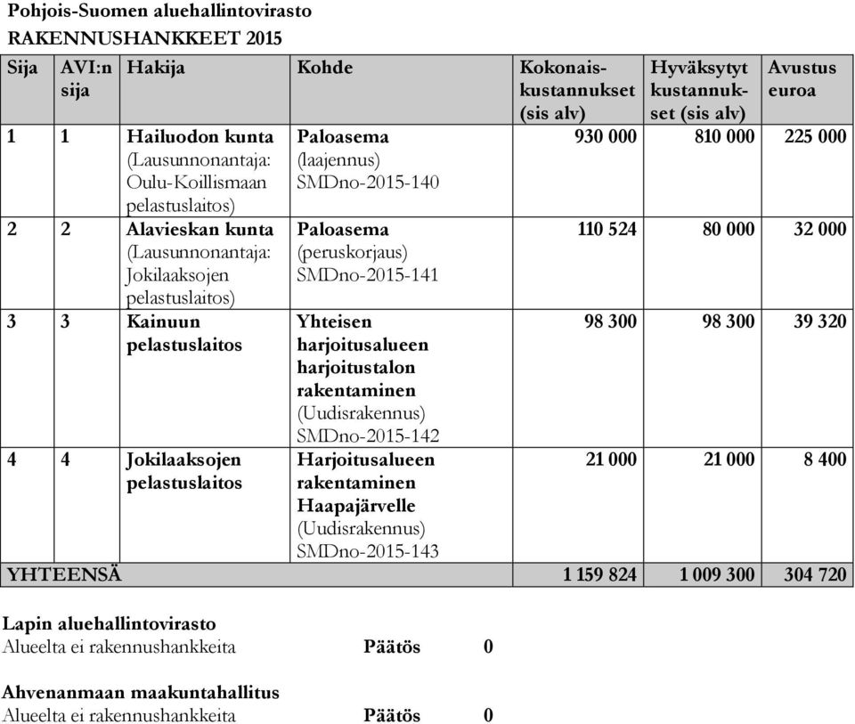 SMDno-2015-142 Harjoitusalueen Haapajärvelle SMDno-2015-143 930 000 810 000 225 000 110 524 80 000 32 000 98 300 98 300 39 320 21 000 21 000 8 400