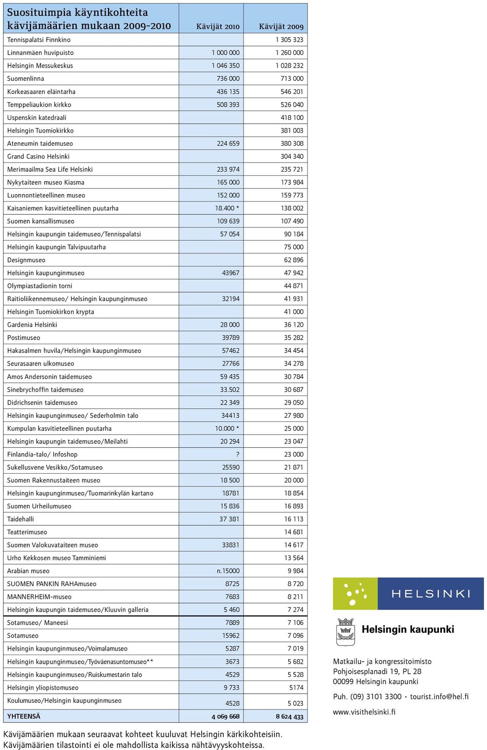 380 308 Grand Casino Helsinki 304 340 Merimaailma Sea Life Helsinki 233 974 235 721 Nykytaiteen museo Kiasma 165 000 173 984 Luonnontieteellinen museo 152 000 159 773 Kaisaniemen kasvitieteellinen