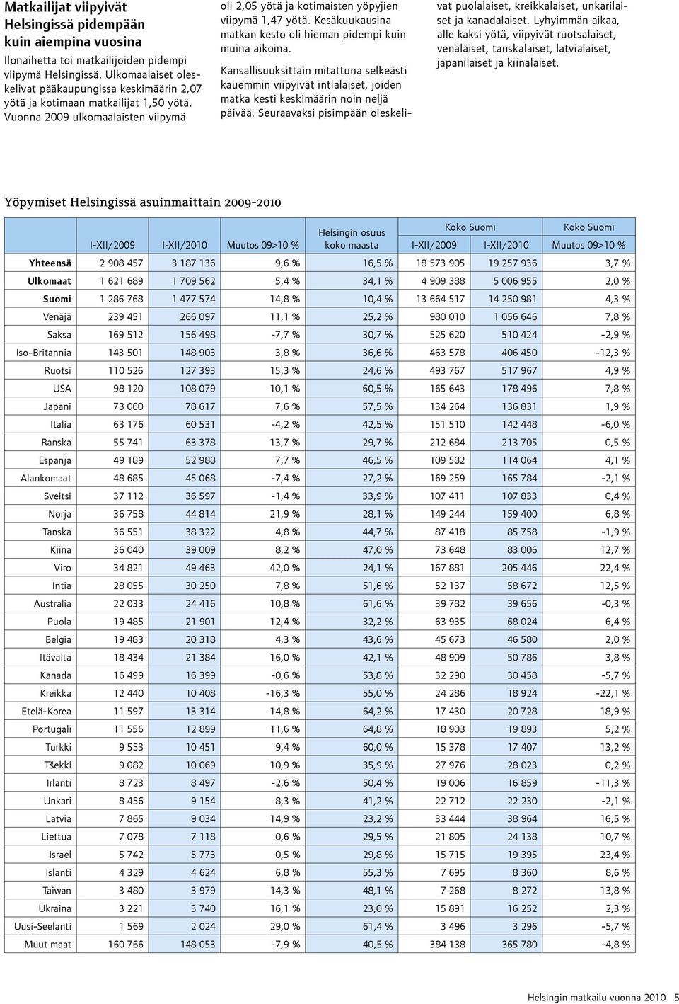 Kesäkuukausina matkan kesto oli hieman pidempi kuin muina aikoina. Kansallisuuksittain mitattuna selkeästi kauemmin viipyivät intialaiset, joiden matka kesti keskimäärin noin neljä päivää.