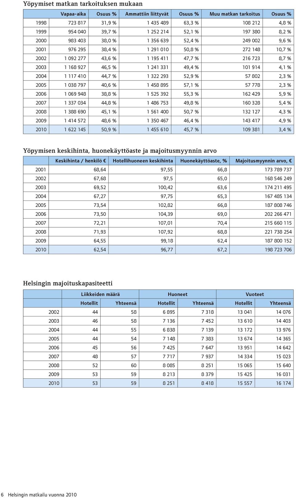 331 49,4 % 101 914 4,1 % 2004 1 117 410 44,7 % 1 322 293 52,9 % 57 802 2,3 % 2005 1 038 797 40,6 % 1 458 895 57,1 % 57 778 2,3 % 2006 1 069 948 38,8 % 1 525 392 55,3 % 162 429 5,9 % 2007 1 337 034