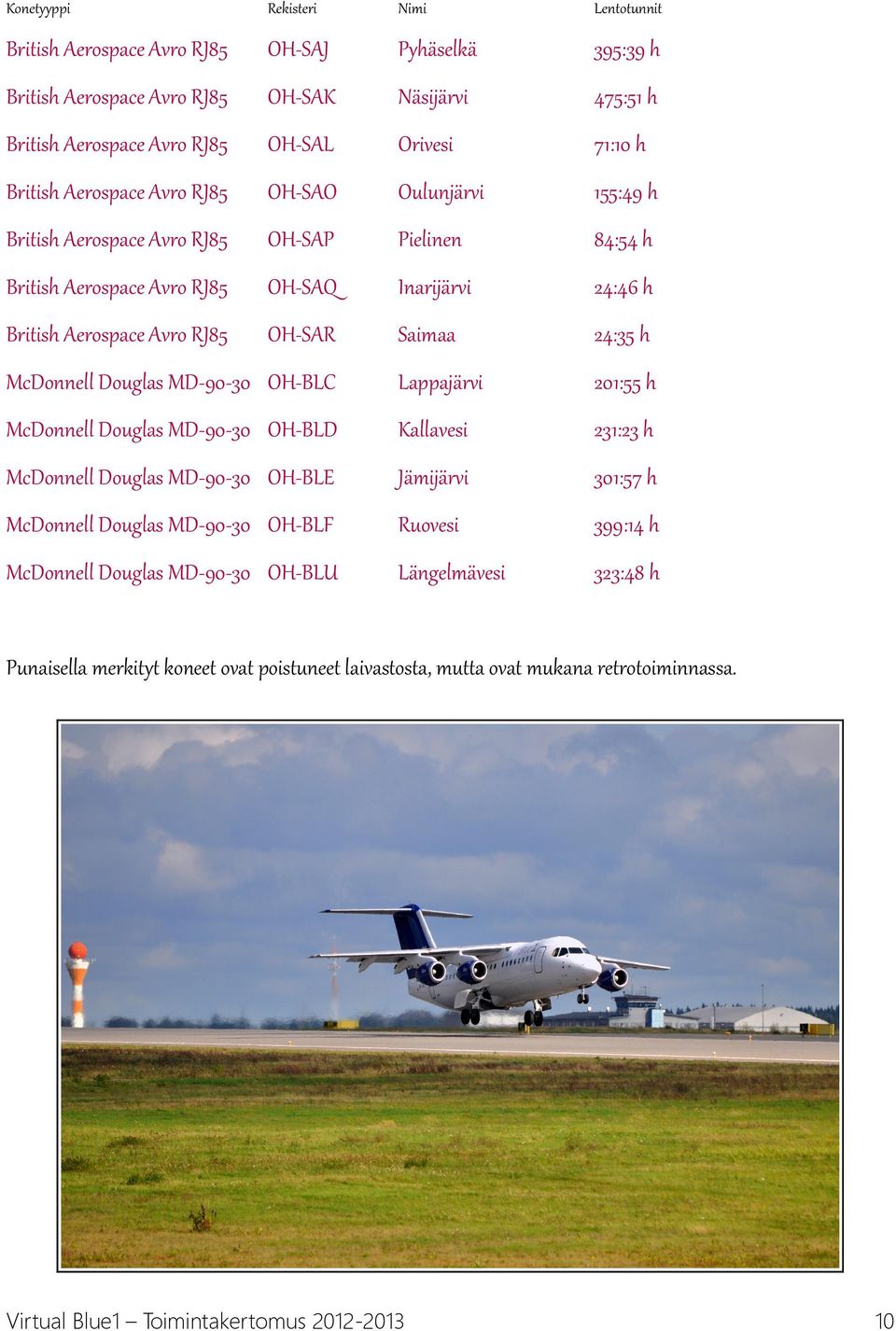 RJ85 OH-SAR Saimaa 24:35 h McDonnell Douglas MD-90-30 OH-BLC Lappajärvi 201:55 h McDonnell Douglas MD-90-30 OH-BLD Kallavesi 231:23 h McDonnell Douglas MD-90-30 OH-BLE Jämijärvi 301:57 h