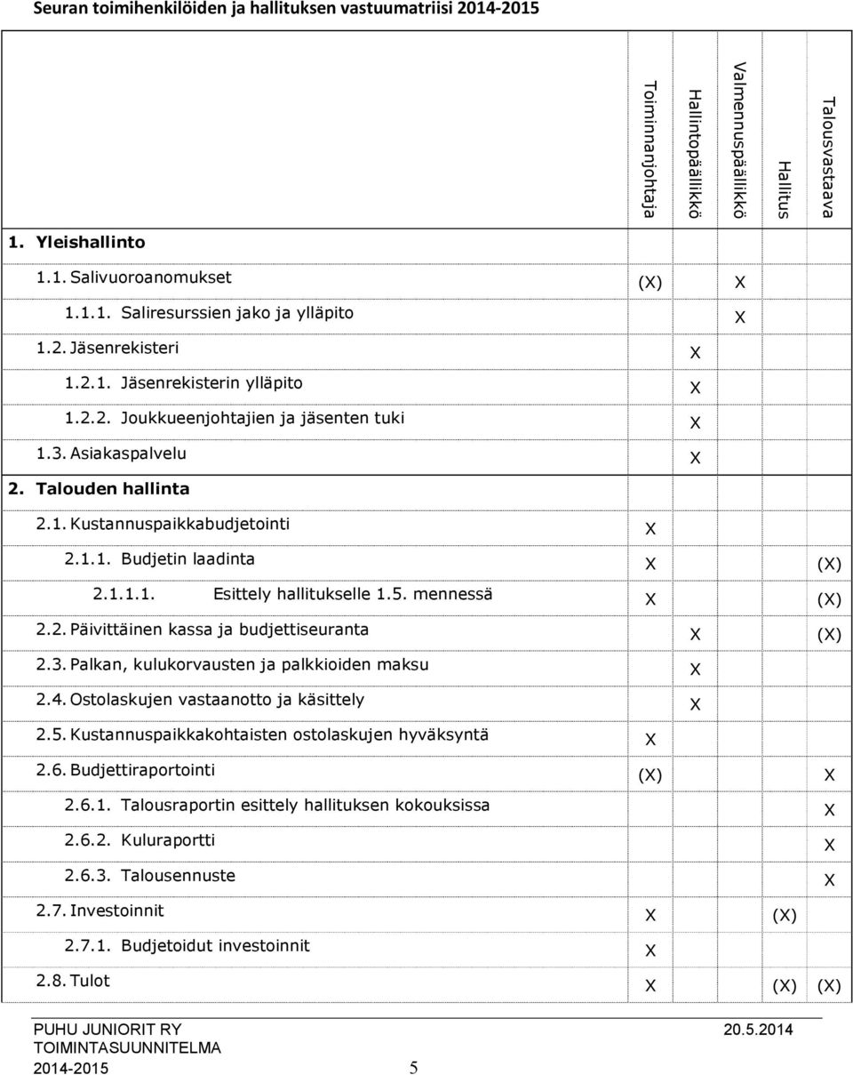 1.1.1. Esittely hallitukselle 1.5. mennessä X (X) 2.2. Päivittäinen kassa ja budjettiseuranta X (X) 2.3. Palkan, kulukorvausten ja palkkioiden maksu X 2.4. Ostolaskujen vastaanotto ja käsittely X 2.5. Kustannuspaikkakohtaisten ostolaskujen hyväksyntä X 2.