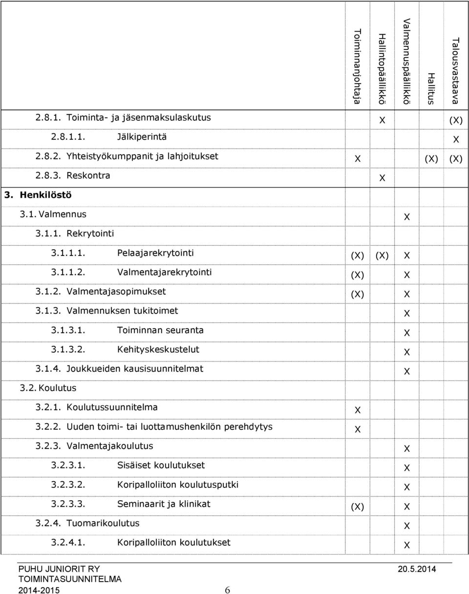 1.3.1. Toiminnan seuranta X 3.1.3.2. Kehityskeskustelut X 3.1.4. Joukkueiden kausisuunnitelmat X 3.2. Koulutus 3.2.1. Koulutussuunnitelma X 3.2.2. Uuden toimi- tai luottamushenkilön perehdytys X 3.2.3. Valmentajakoulutus X 3.