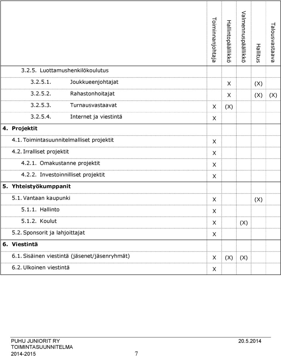 2.2. Investoinnilliset projektit X 5. Yhteistyökumppanit 5.1. Vantaan kaupunki X (X) 5.1.1. Hallinto X 5.1.2. Koulut X (X) 5.2. Sponsorit ja lahjoittajat X 6.