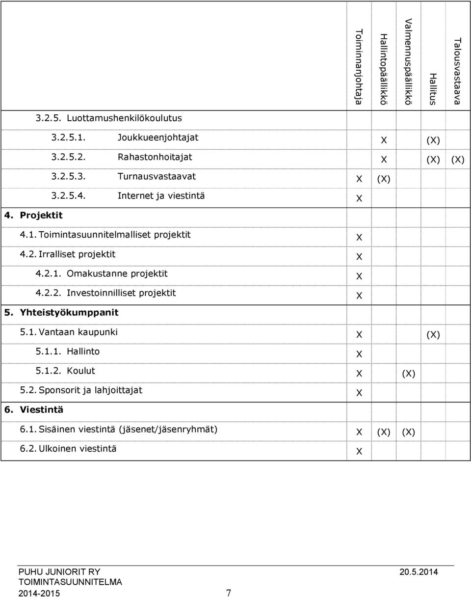 2.2. Investoinnilliset projektit X 5. Yhteistyökumppanit 5.1. Vantaan kaupunki X (X) 5.1.1. Hallinto X 5.1.2. Koulut X (X) 5.2. Sponsorit ja lahjoittajat X 6.