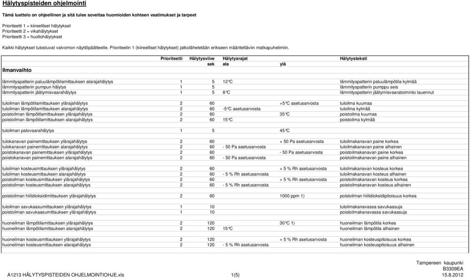 Ilmanvaihto Prioriteetti Hälytysviive Hälytysrajat lämmityspatterin paluulämpötilamittauksen alarajahälytys 1 5 12 C lämmityspatterin paluulämpötila kylmää lämmityspatterin pumpun hälytys 1 5