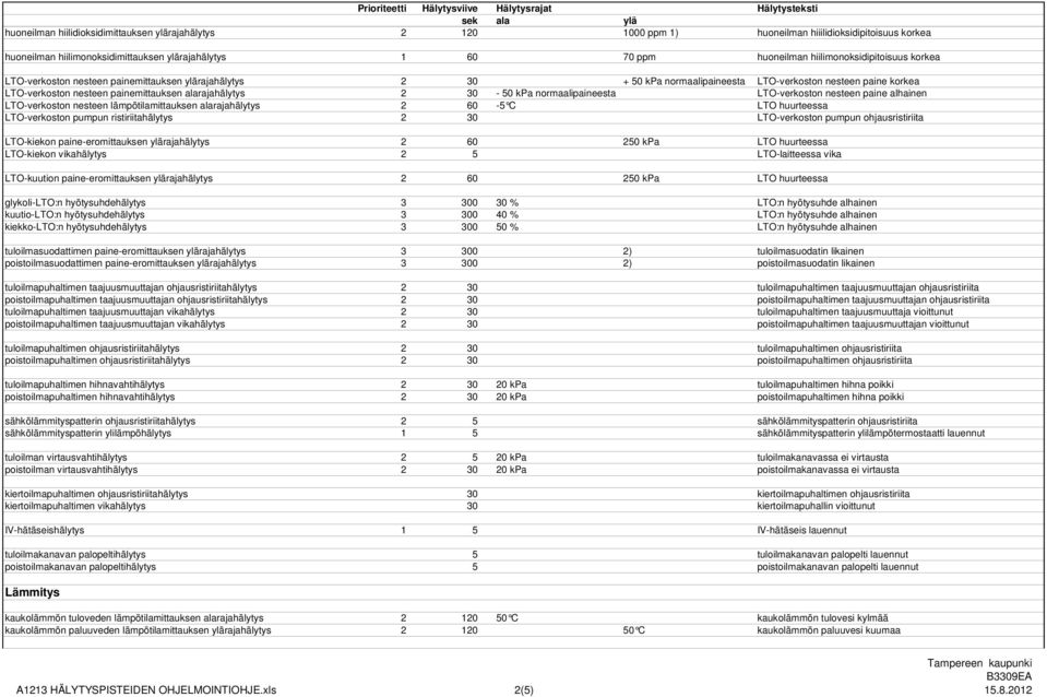 alarajahälytys 2 30-50 kpa normaalipaineesta LTO-verkoston nesteen paine alhainen LTO-verkoston nesteen lämpötilamittauksen alarajahälytys 2 60-5 C LTO huurteessa LTO-verkoston pumpun