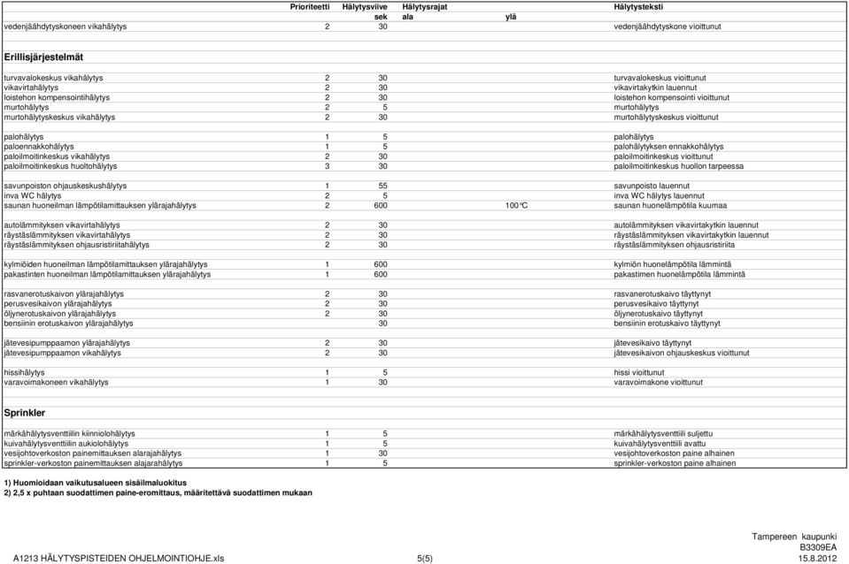 paloennakkohälytys 1 5 palohälytyksen ennakkohälytys paloilmoitinkeskus vikahälytys 2 30 paloilmoitinkeskus vioittunut paloilmoitinkeskus huoltohälytys 3 30 paloilmoitinkeskus huollon tarpeessa