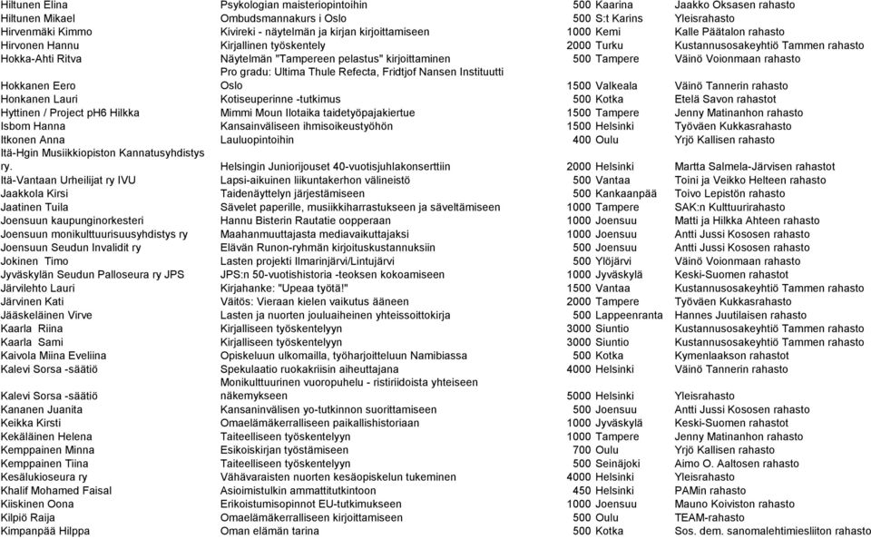 500 Tampere Väinö Voionmaan rahasto Hokkanen Eero Pro gradu: Ultima Thule Refecta, Fridtjof Nansen Instituutti Oslo 1500 Valkeala Väinö Tannerin rahasto Honkanen Lauri Kotiseuperinne -tutkimus 500