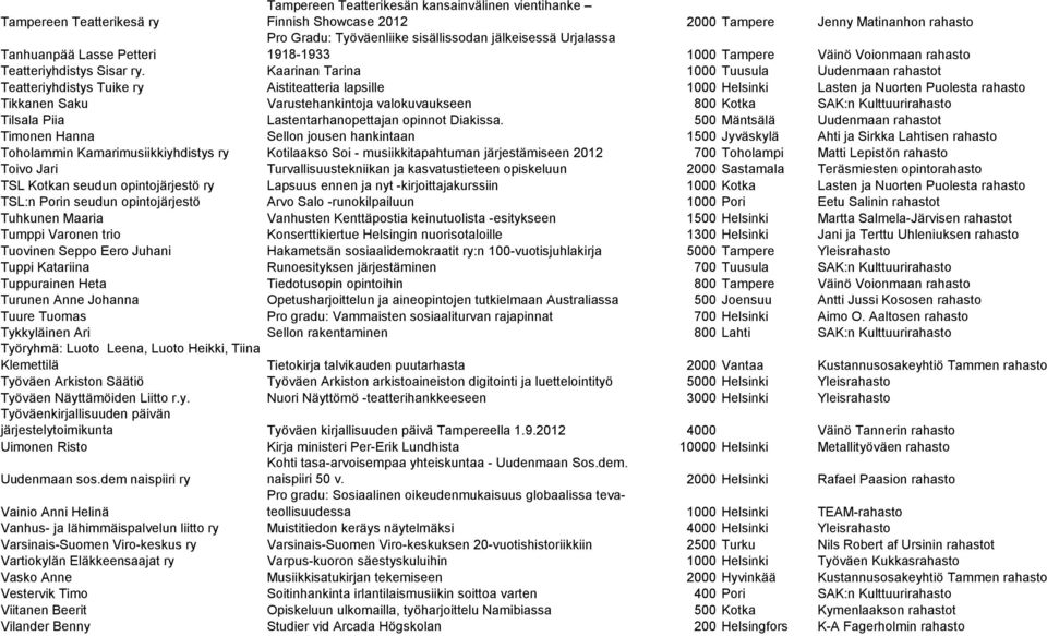 Kaarinan Tarina 1000 Tuusula Uudenmaan rahastot Teatteriyhdistys Tuike ry Aistiteatteria lapsille 1000 Helsinki Lasten ja Nuorten Puolesta rahasto Tikkanen Saku Varustehankintoja valokuvaukseen 800